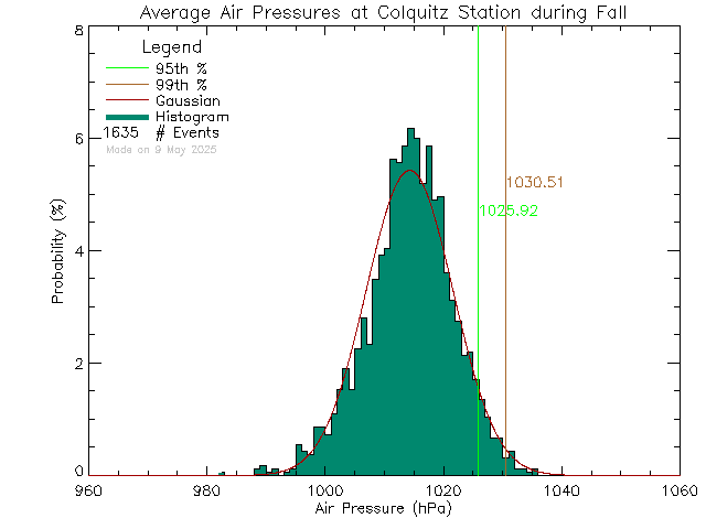 Fall Histogram of Atmospheric Pressure at Colquitz Middle School