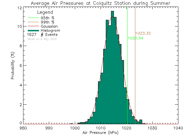 Summer Histogram of Atmospheric Pressure at Colquitz Middle School