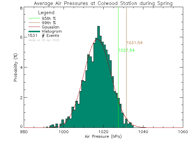 Spring Histogram of Atmospheric Pressure at Colwood Elementary School