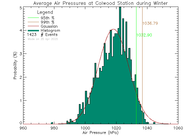 Winter Histogram of Atmospheric Pressure at Colwood Elementary School