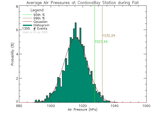 Fall Histogram of Atmospheric Pressure at Cordova Bay Elementary School