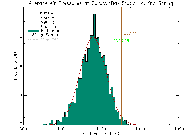 Spring Histogram of Atmospheric Pressure at Cordova Bay Elementary School