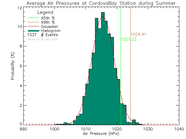 Summer Histogram of Atmospheric Pressure at Cordova Bay Elementary School