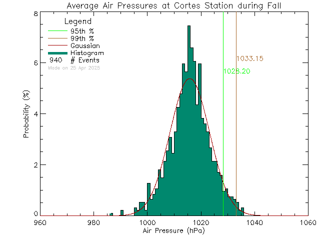 Fall Histogram of Atmospheric Pressure at Cortes Island School