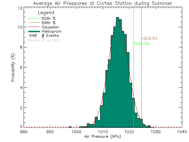 Summer Histogram of Atmospheric Pressure at Cortes Island School