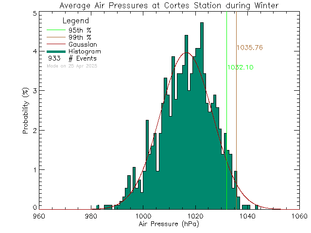 Winter Histogram of Atmospheric Pressure at Cortes Island School