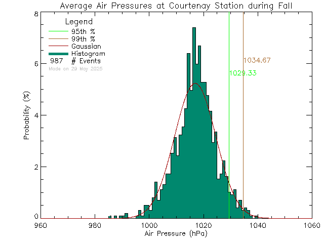 Fall Histogram of Atmospheric Pressure at Courtenay Elementary School