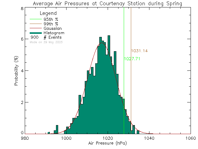 Spring Histogram of Atmospheric Pressure at Courtenay Elementary School