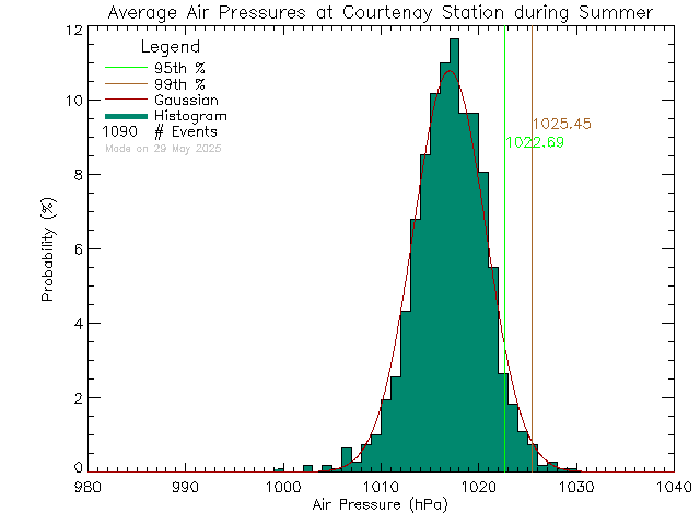 Summer Histogram of Atmospheric Pressure at Courtenay Elementary School