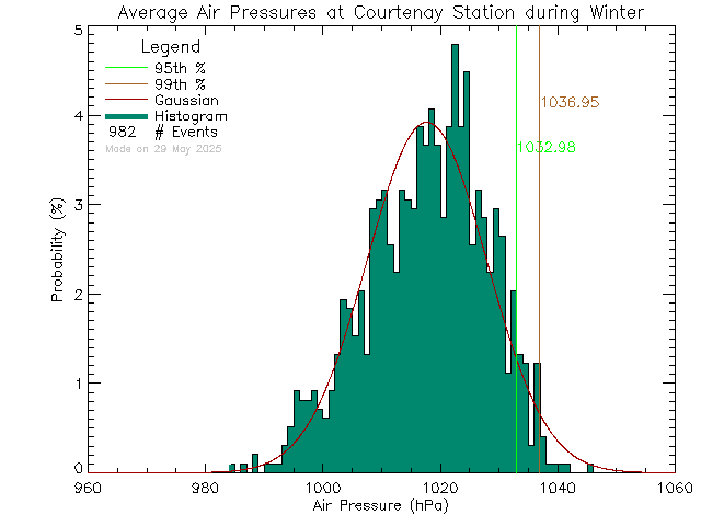 Winter Histogram of Atmospheric Pressure at Courtenay Elementary School