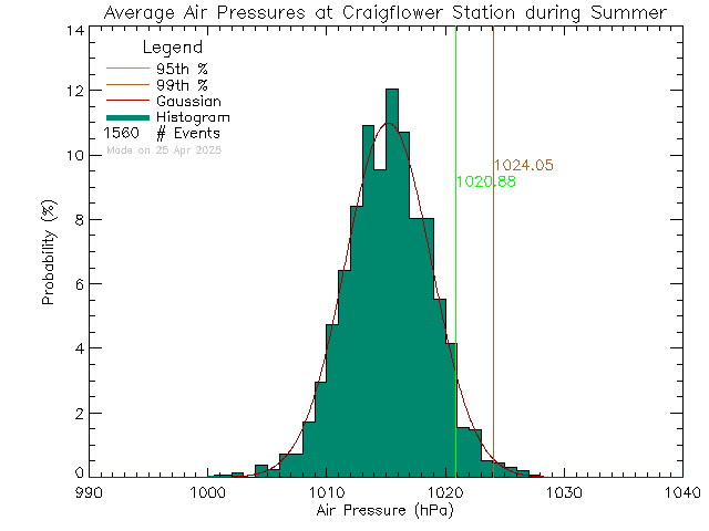 Summer Histogram of Atmospheric Pressure at Craigflower Elementary School