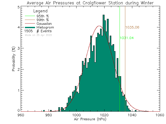 Winter Histogram of Atmospheric Pressure at Craigflower Elementary School