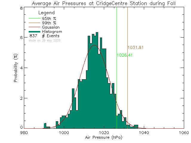 Fall Histogram of Atmospheric Pressure at VI School of Innovation and Inquiry - Cridge Centre