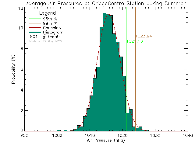 Summer Histogram of Atmospheric Pressure at VI School of Innovation and Inquiry - Cridge Centre