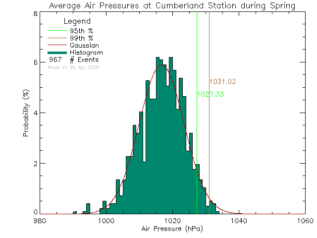 Spring Histogram of Atmospheric Pressure at Cumberland Community School