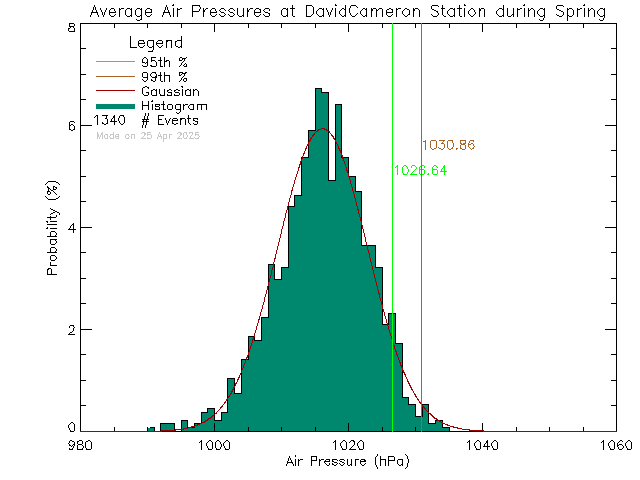 Spring Histogram of Atmospheric Pressure at David Cameron Elementary School