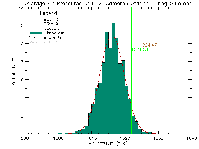 Summer Histogram of Atmospheric Pressure at David Cameron Elementary School