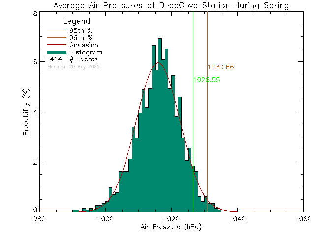 Spring Histogram of Atmospheric Pressure at Deep Cove Elementary School