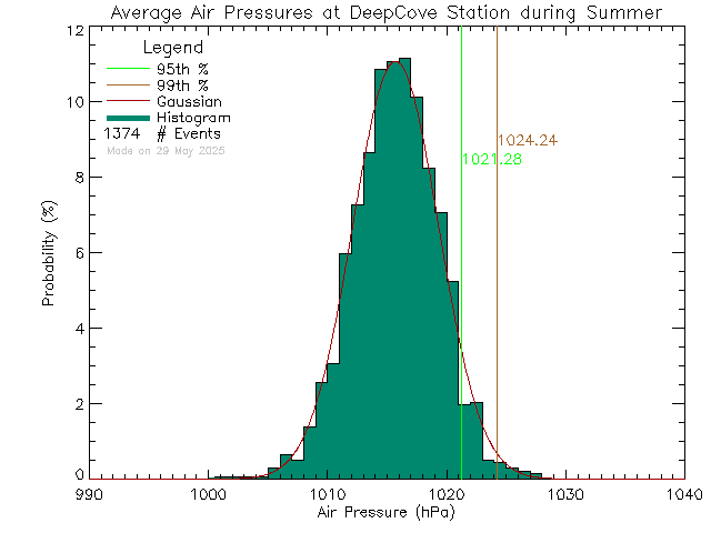 Summer Histogram of Atmospheric Pressure at Deep Cove Elementary School