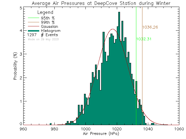 Winter Histogram of Atmospheric Pressure at Deep Cove Elementary School