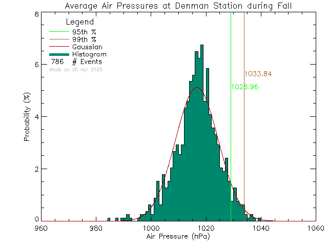 Fall Histogram of Atmospheric Pressure at Denman Island Community School