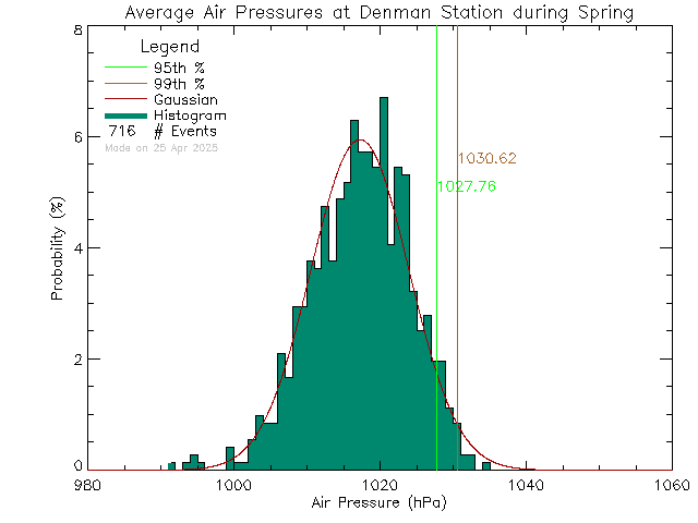 Spring Histogram of Atmospheric Pressure at Denman Island Community School