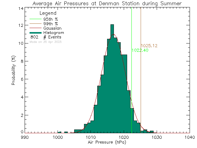 Summer Histogram of Atmospheric Pressure at Denman Island Community School