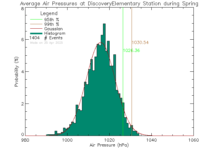 Spring Histogram of Atmospheric Pressure at Discovery Elementary School