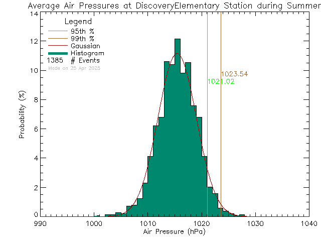 Summer Histogram of Atmospheric Pressure at Discovery Elementary School