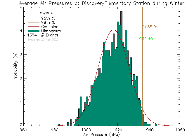 Winter Histogram of Atmospheric Pressure at Discovery Elementary School