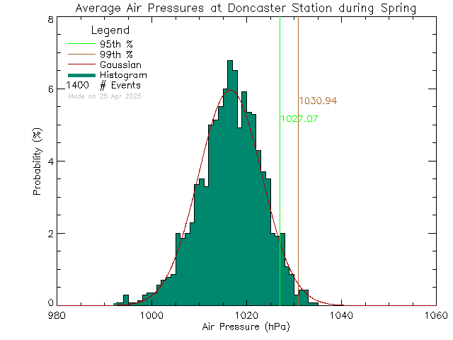 Spring Histogram of Atmospheric Pressure at Doncaster Elementary School