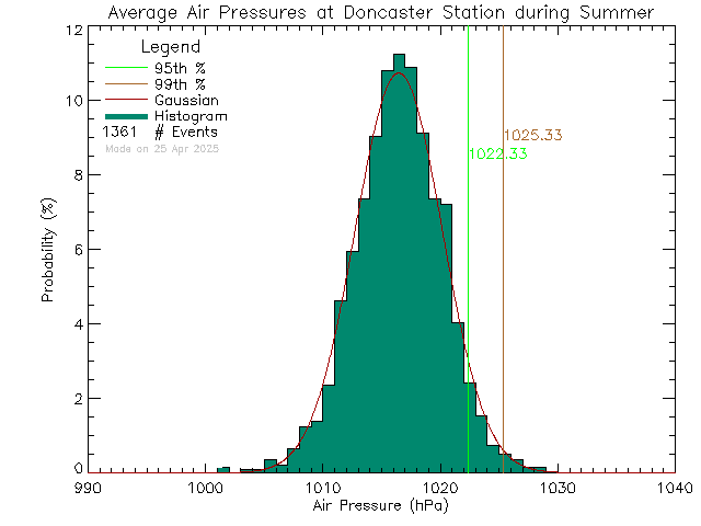 Summer Histogram of Atmospheric Pressure at Doncaster Elementary School