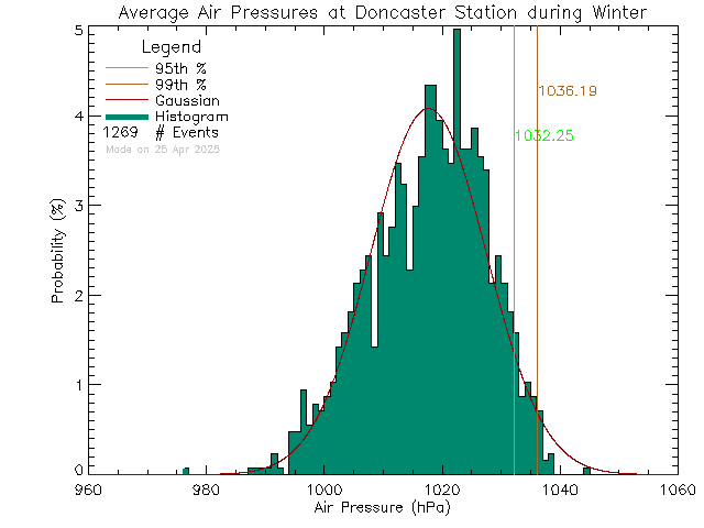 Winter Histogram of Atmospheric Pressure at Doncaster Elementary School