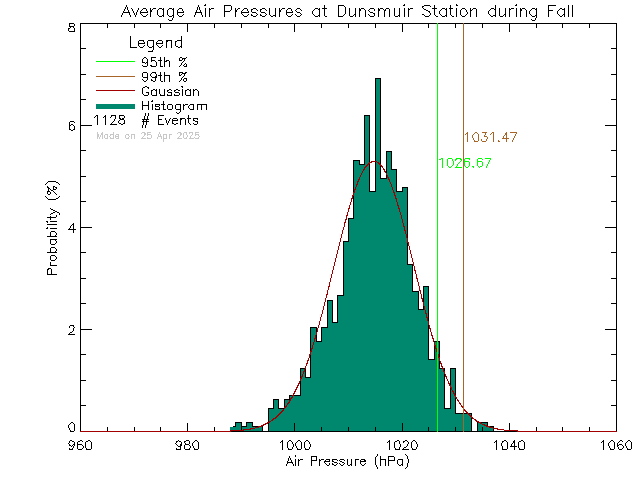 Fall Histogram of Atmospheric Pressure at Dunsmuir Middle School