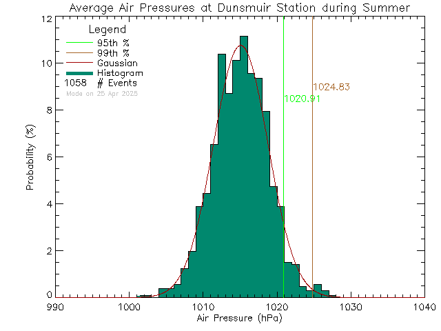 Summer Histogram of Atmospheric Pressure at Dunsmuir Middle School