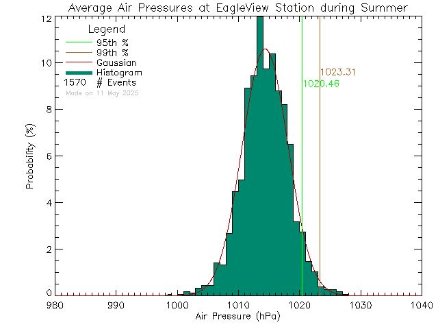 Summer Histogram of Atmospheric Pressure at Eagle View Elementary School