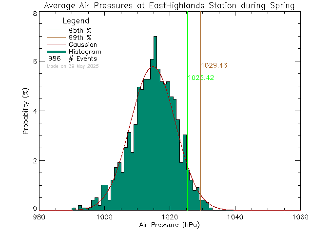 Spring Histogram of Atmospheric Pressure at East Highlands District Firehall