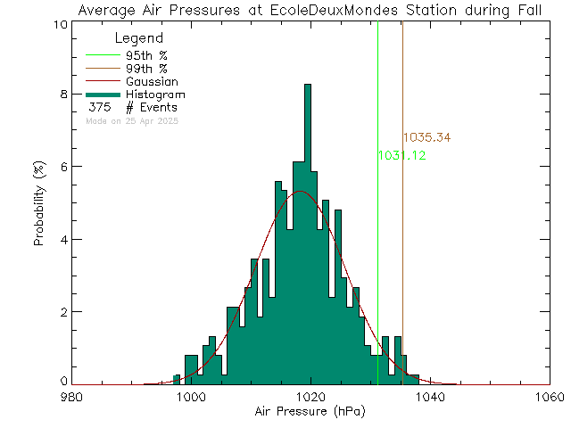 Fall Histogram of Atmospheric Pressure at Ecole des Deux Mondes