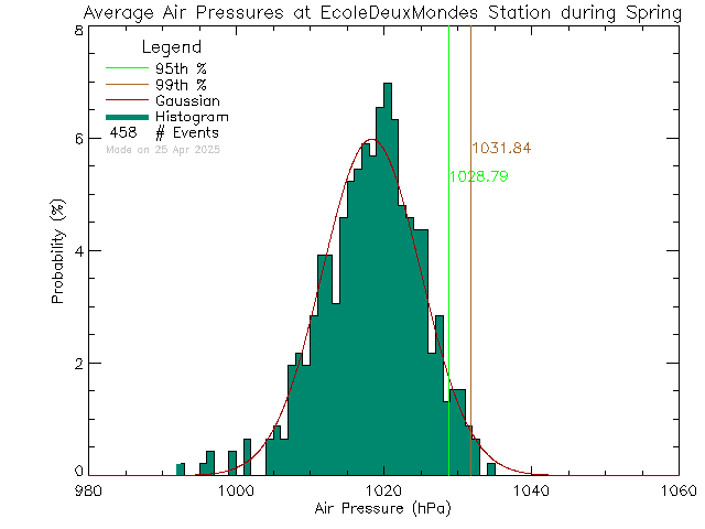 Spring Histogram of Atmospheric Pressure at Ecole des Deux Mondes