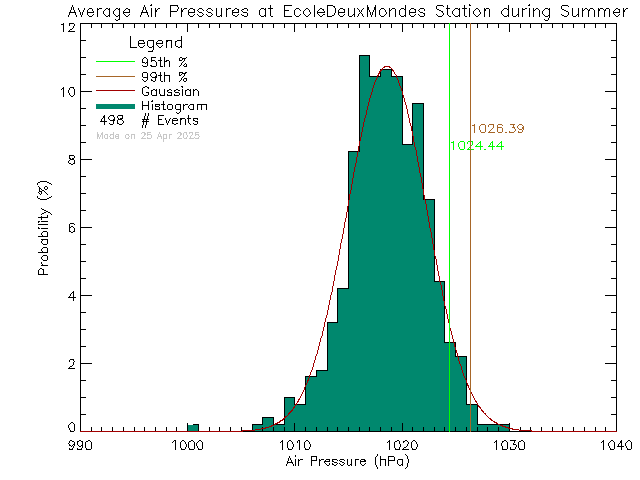 Summer Histogram of Atmospheric Pressure at Ecole des Deux Mondes