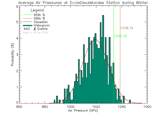 Winter Histogram of Atmospheric Pressure at Ecole des Deux Mondes