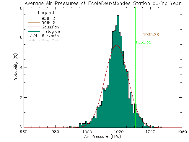 Year Histogram of Atmospheric Pressure at Ecole des Deux Mondes