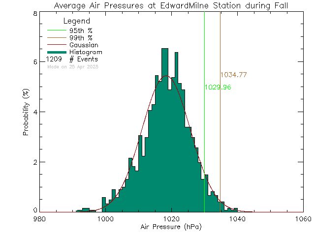 Fall Histogram of Atmospheric Pressure at Edward Milne Community School