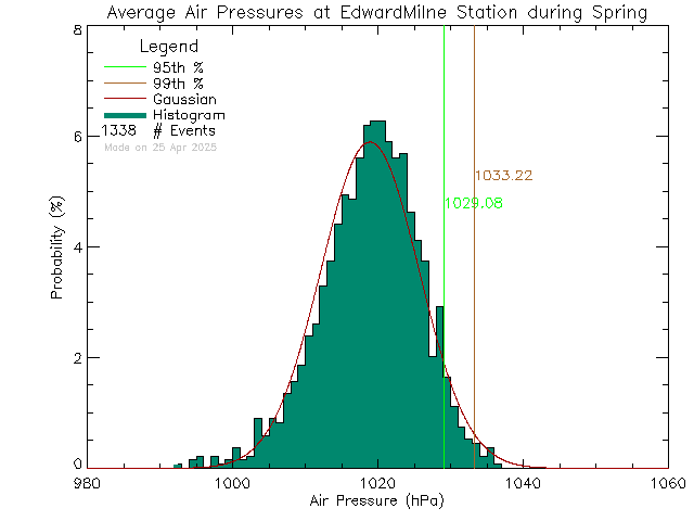 Spring Histogram of Atmospheric Pressure at Edward Milne Community School