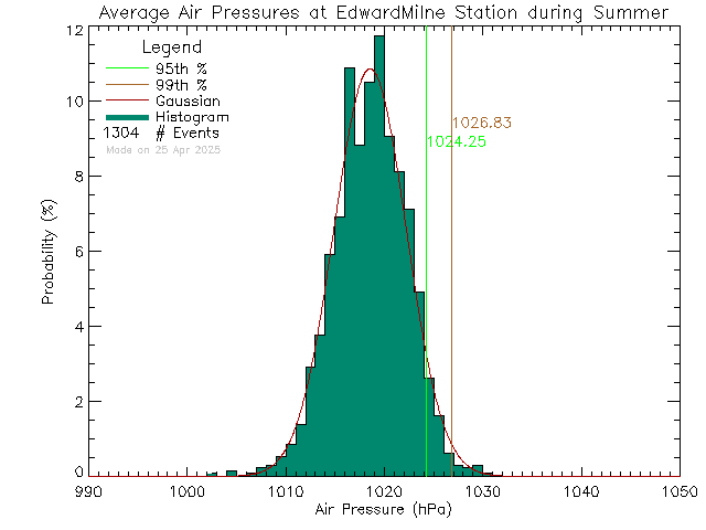 Summer Histogram of Atmospheric Pressure at Edward Milne Community School