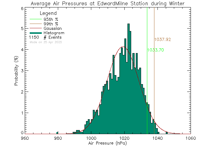 Winter Histogram of Atmospheric Pressure at Edward Milne Community School