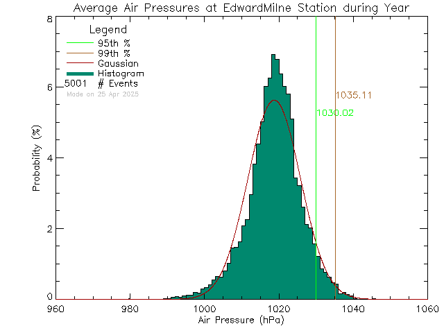 Year Histogram of Atmospheric Pressure at Edward Milne Community School