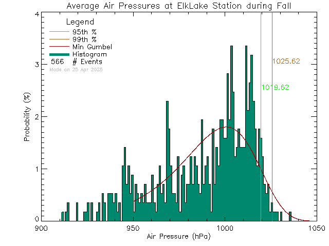 Fall Histogram of Atmospheric Pressure at Elk Lake Rowing Club