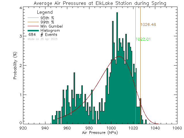 Spring Histogram of Atmospheric Pressure at Elk Lake Rowing Club