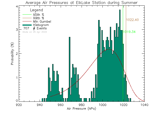 Summer Histogram of Atmospheric Pressure at Elk Lake Rowing Club